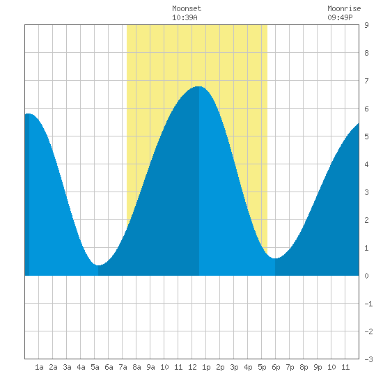 Church Creek Bridge tide chart for Sunday, December 31, 2023