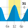 Church Creek Bridge tide chart for Sunday, December 31, 2023