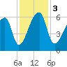 Church Creek Bridge tide chart for Sunday, December 3, 2023