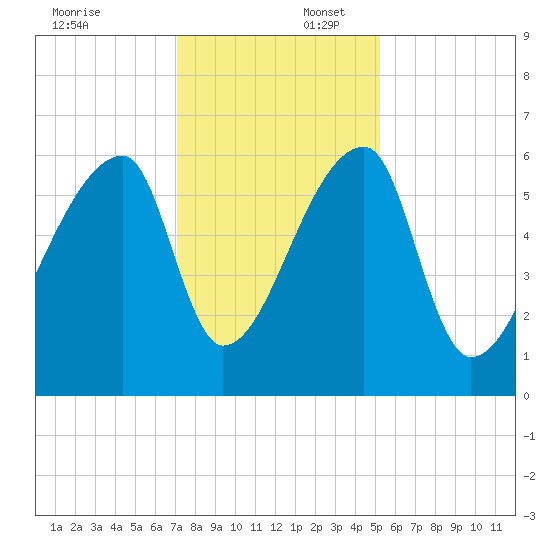 Church Creek Bridge tide chart for Wednesday, December 6, 2023