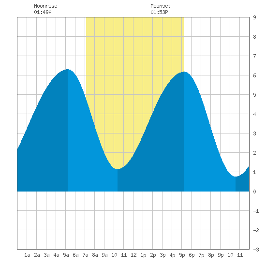 Church Creek Bridge tide chart for Thursday, December 7, 2023