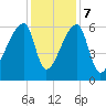 Church Creek Bridge tide chart for Thursday, December 7, 2023