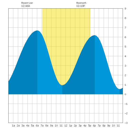 Church Creek Bridge tide chart for Friday, December 8, 2023