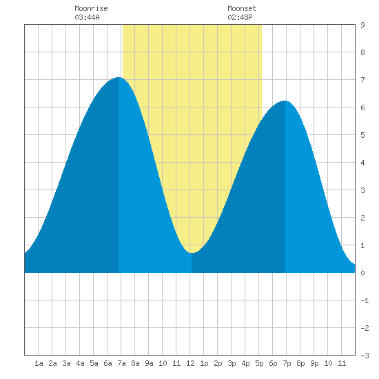 Church Creek Bridge tide chart for Saturday, December 9, 2023