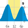 Church Creek Bridge tide chart for Saturday, December 9, 2023
