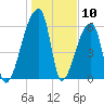 Church Creek Bridge tide chart for Wednesday, January 10, 2024