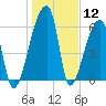 Church Creek Bridge tide chart for Friday, January 12, 2024