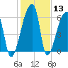 Church Creek Bridge tide chart for Saturday, January 13, 2024