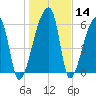 Church Creek Bridge tide chart for Sunday, January 14, 2024