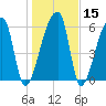 Church Creek Bridge tide chart for Monday, January 15, 2024