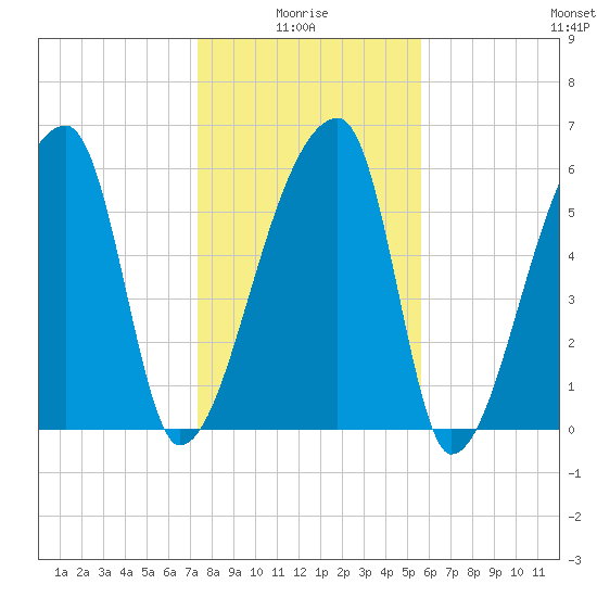 Church Creek Bridge tide chart for Tuesday, January 16, 2024