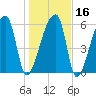 Church Creek Bridge tide chart for Tuesday, January 16, 2024