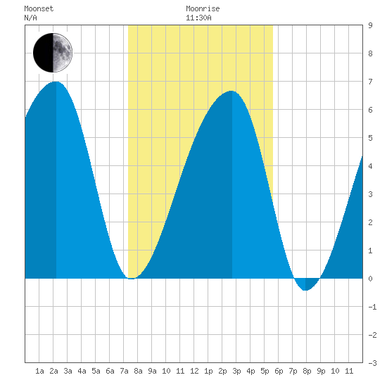 Church Creek Bridge tide chart for Wednesday, January 17, 2024