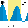 Church Creek Bridge tide chart for Wednesday, January 17, 2024