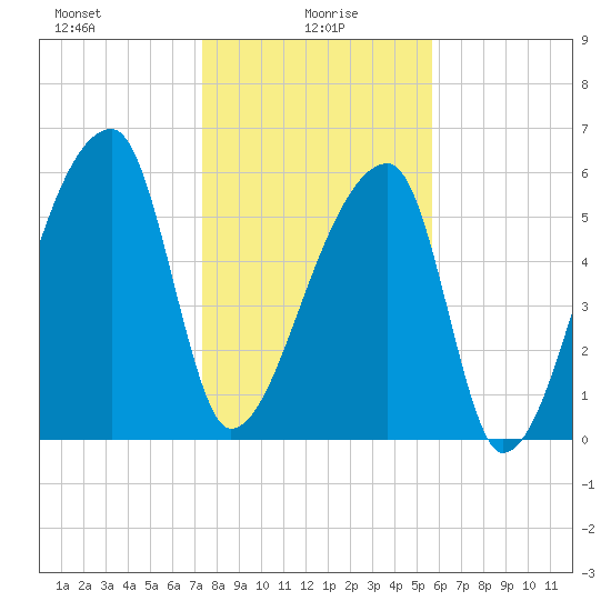Church Creek Bridge tide chart for Thursday, January 18, 2024