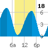 Church Creek Bridge tide chart for Thursday, January 18, 2024