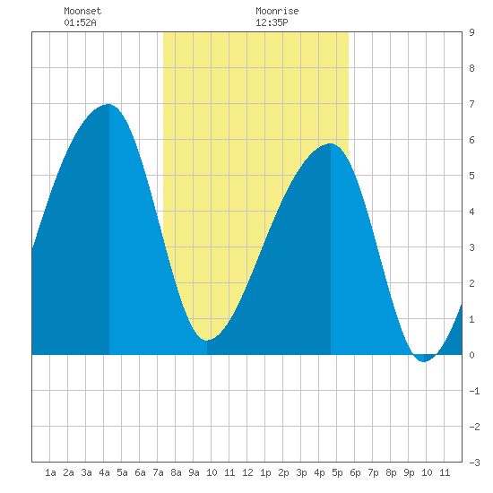 Church Creek Bridge tide chart for Friday, January 19, 2024