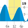 Church Creek Bridge tide chart for Friday, January 19, 2024