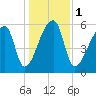 Church Creek Bridge tide chart for Monday, January 1, 2024