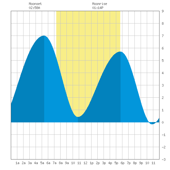 Church Creek Bridge tide chart for Saturday, January 20, 2024