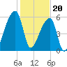 Church Creek Bridge tide chart for Saturday, January 20, 2024