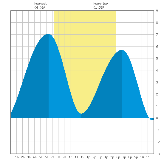Church Creek Bridge tide chart for Sunday, January 21, 2024