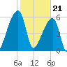 Church Creek Bridge tide chart for Sunday, January 21, 2024