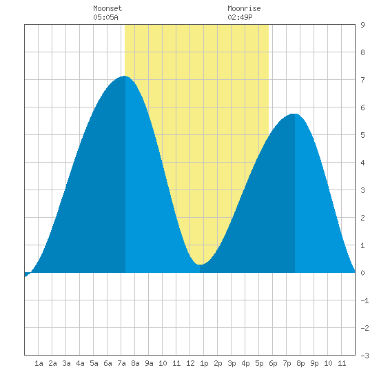 Church Creek Bridge tide chart for Monday, January 22, 2024