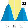 Church Creek Bridge tide chart for Monday, January 22, 2024