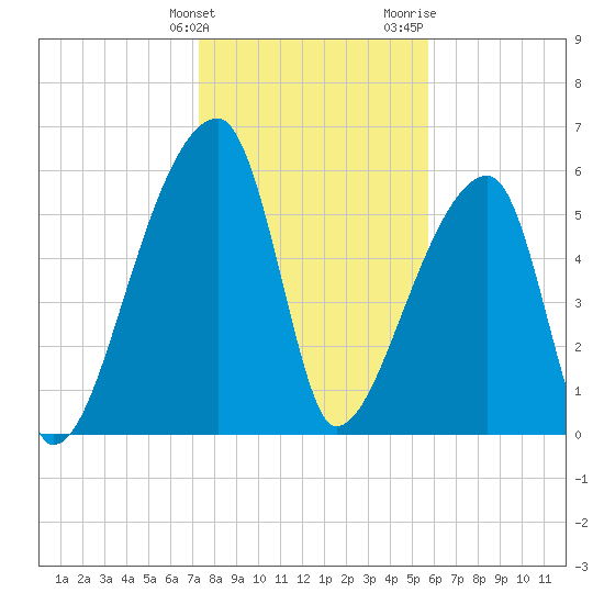 Church Creek Bridge tide chart for Tuesday, January 23, 2024