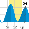 Church Creek Bridge tide chart for Wednesday, January 24, 2024