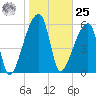 Church Creek Bridge tide chart for Thursday, January 25, 2024