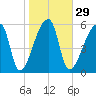 Church Creek Bridge tide chart for Monday, January 29, 2024