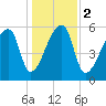 Church Creek Bridge tide chart for Tuesday, January 2, 2024