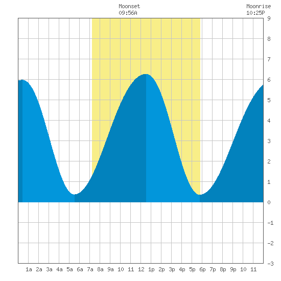 Church Creek Bridge tide chart for Tuesday, January 30, 2024