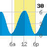 Church Creek Bridge tide chart for Tuesday, January 30, 2024