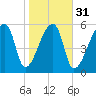 Church Creek Bridge tide chart for Wednesday, January 31, 2024