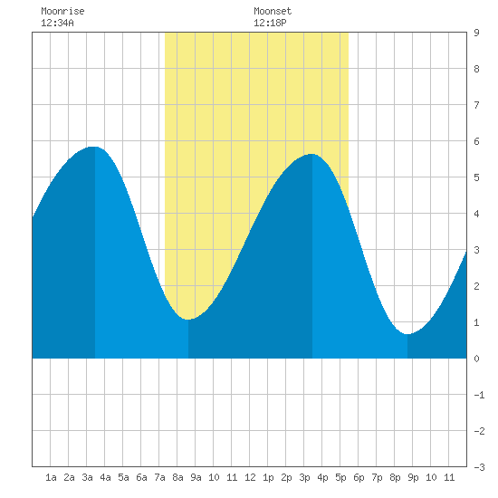 Church Creek Bridge tide chart for Thursday, January 4, 2024