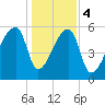 Church Creek Bridge tide chart for Thursday, January 4, 2024