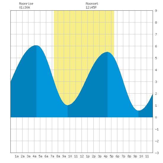 Church Creek Bridge tide chart for Friday, January 5, 2024