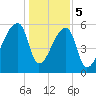 Church Creek Bridge tide chart for Friday, January 5, 2024