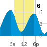 Church Creek Bridge tide chart for Saturday, January 6, 2024