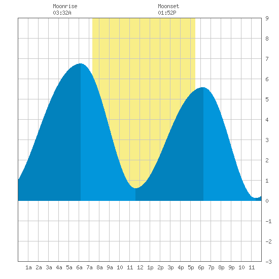 Church Creek Bridge tide chart for Sunday, January 7, 2024