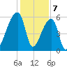 Church Creek Bridge tide chart for Sunday, January 7, 2024