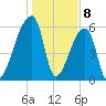 Church Creek Bridge tide chart for Monday, January 8, 2024