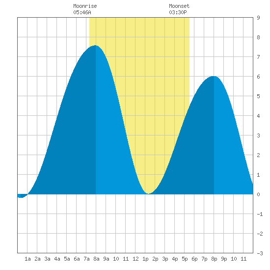 Church Creek Bridge tide chart for Tuesday, January 9, 2024