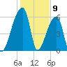 Church Creek Bridge tide chart for Tuesday, January 9, 2024