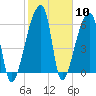 Church Creek Bridge tide chart for Saturday, February 10, 2024