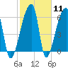 Church Creek Bridge tide chart for Sunday, February 11, 2024
