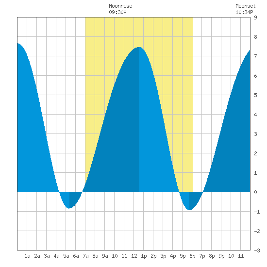 Church Creek Bridge tide chart for Tuesday, February 13, 2024